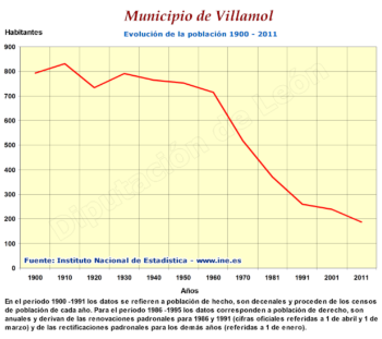 Evolución de la población