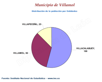 Población por entidades